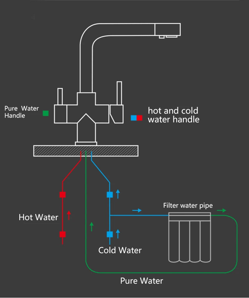 3-Way Kitchen Faucet – Dual Handle Pull-Out Filter Tap for Hot, Cold & Purified Water - stirhaus